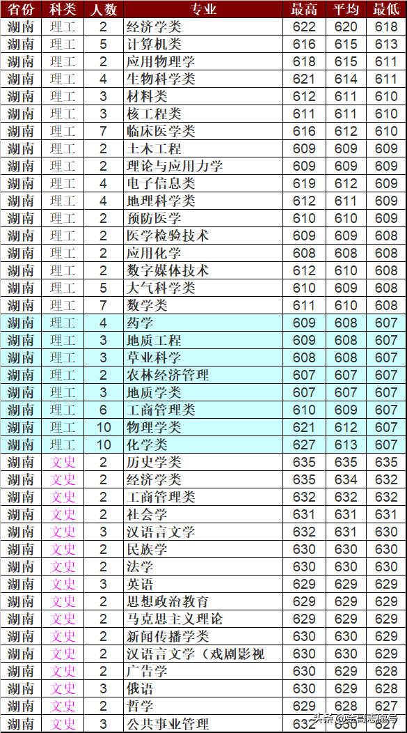 兰州大学：2018年分专业录取分数线，我真不是“最差”985……