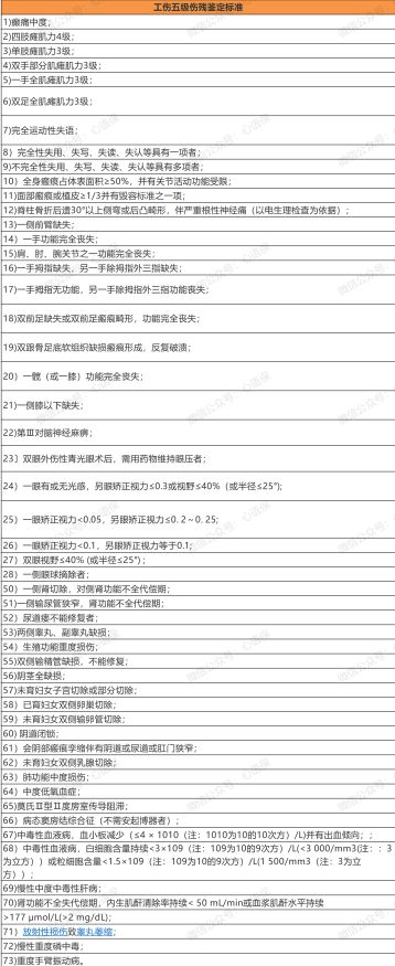 1一10级伤残标准及赔偿？工伤伤残待遇有哪些，能赔付多少钱