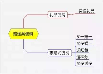 史上最全最完整的15種促銷方式?。ǜ匠瑢嵱盟季S導圖）