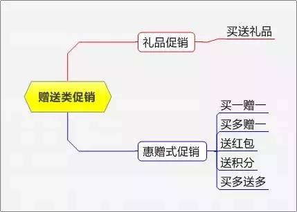 史上最全最完整的15种促销方式！（附超实用思维导图）