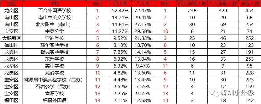 深圳最强民办初中排行榜TOP5