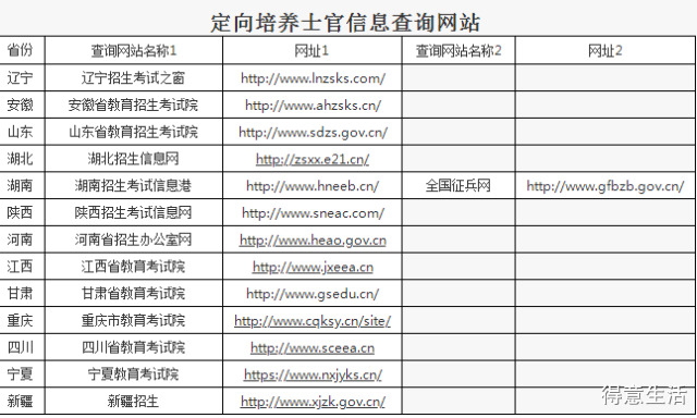 2020年定向培养士官报考参考