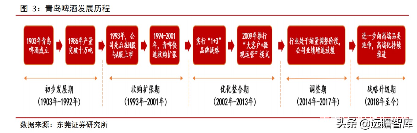 青岛啤酒：全球排行第五，历经百年、高端赋能，追逐百威、华润