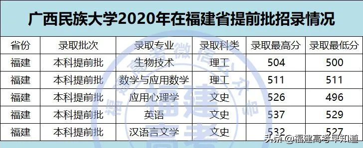 2021年福建高考生提前批师范类报考攻略出炉！附招生计划及录取分