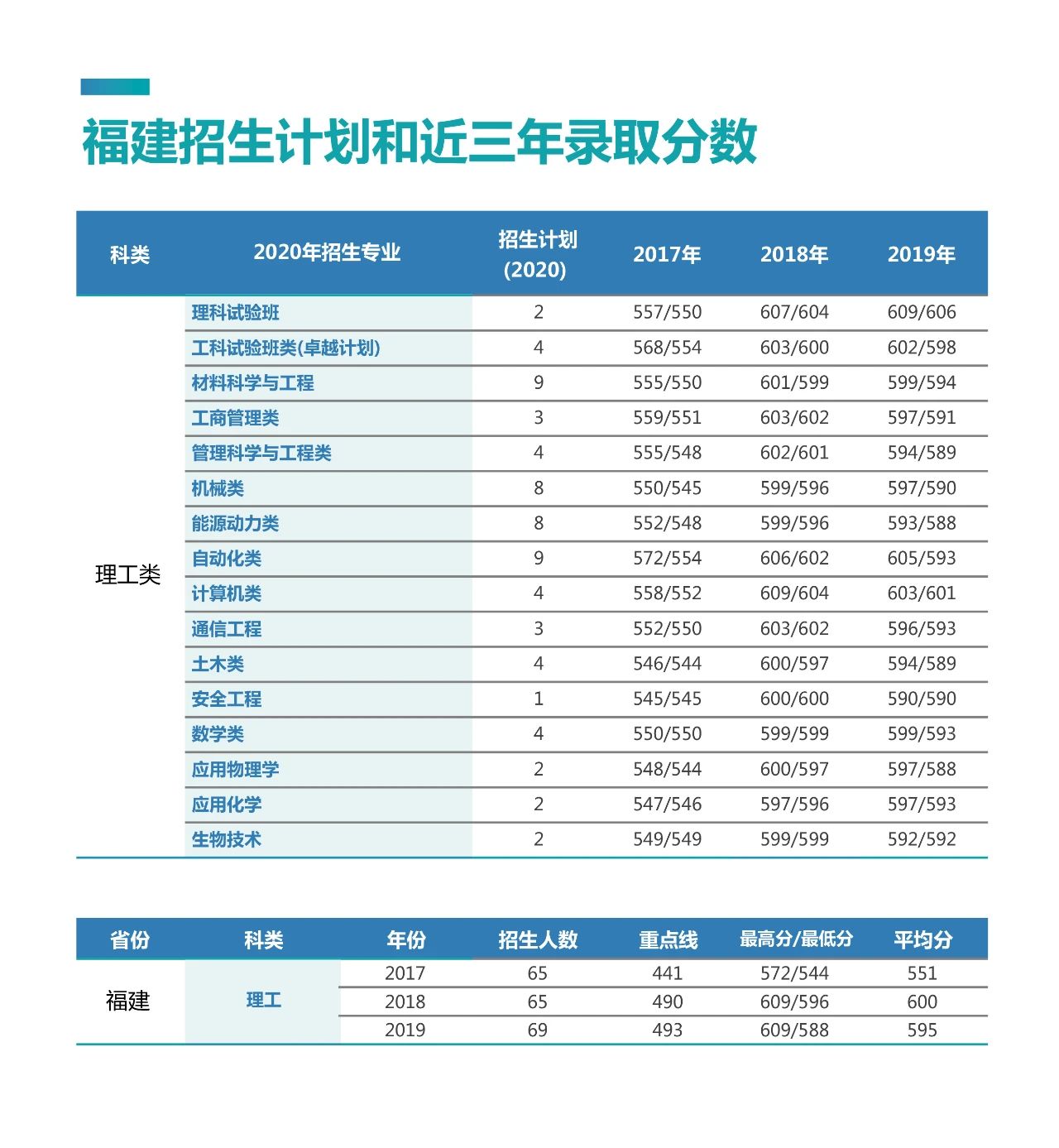 考多少分能上北京科技大学？2020年最全“志愿填报”指南出炉！