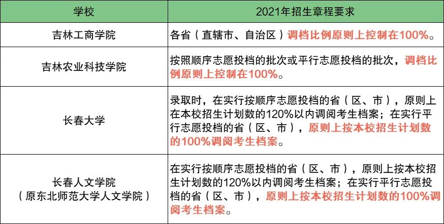 2021年高考志愿填报参考:服从专业调剂,这些高校进档不退档