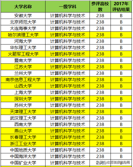 计算机专业最强的11所普通本科，干过211，最有可能晋升双一流