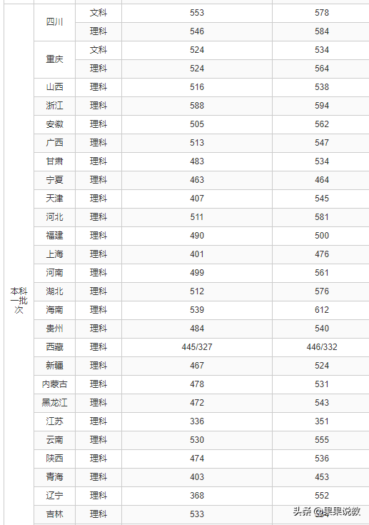 2021高考四川高校解读之四川农业大学篇（附前几年录取分数线）