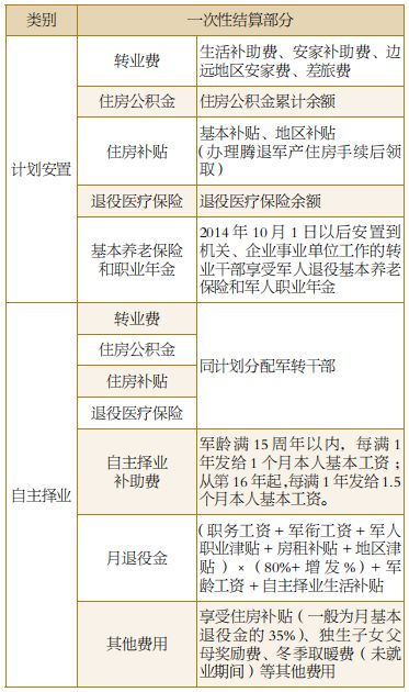 军官退役有哪些费用需要结算？能领多少钱？帮你“算算账”