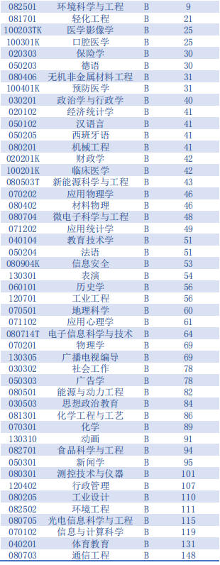 全国第二！在这一权威榜单中，青岛大学表现亮眼，位居全国前列！