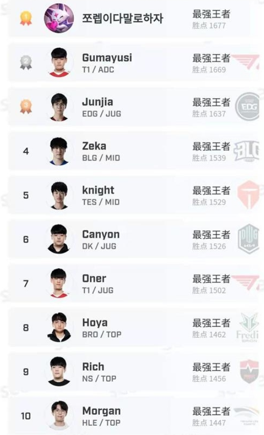 韩服Rank前十榜更新，路人王强势登顶，Knight十连胜杀入前五