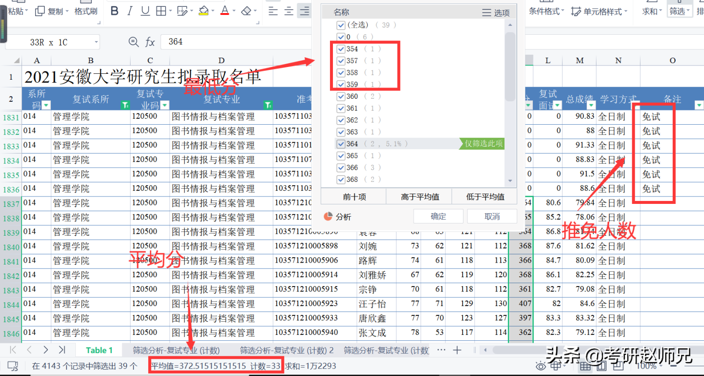 安徽大学最新考研数据分析（部分性价比专业推荐）