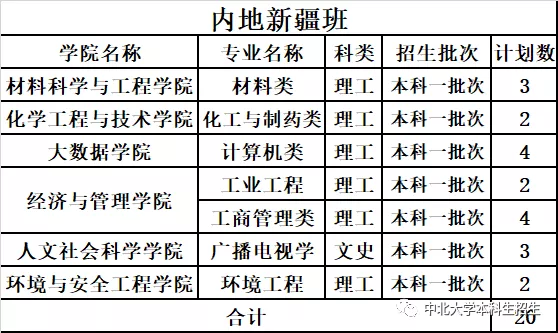 中北大学2019年分省分专业录取分数及统计总览及2020年招生计划