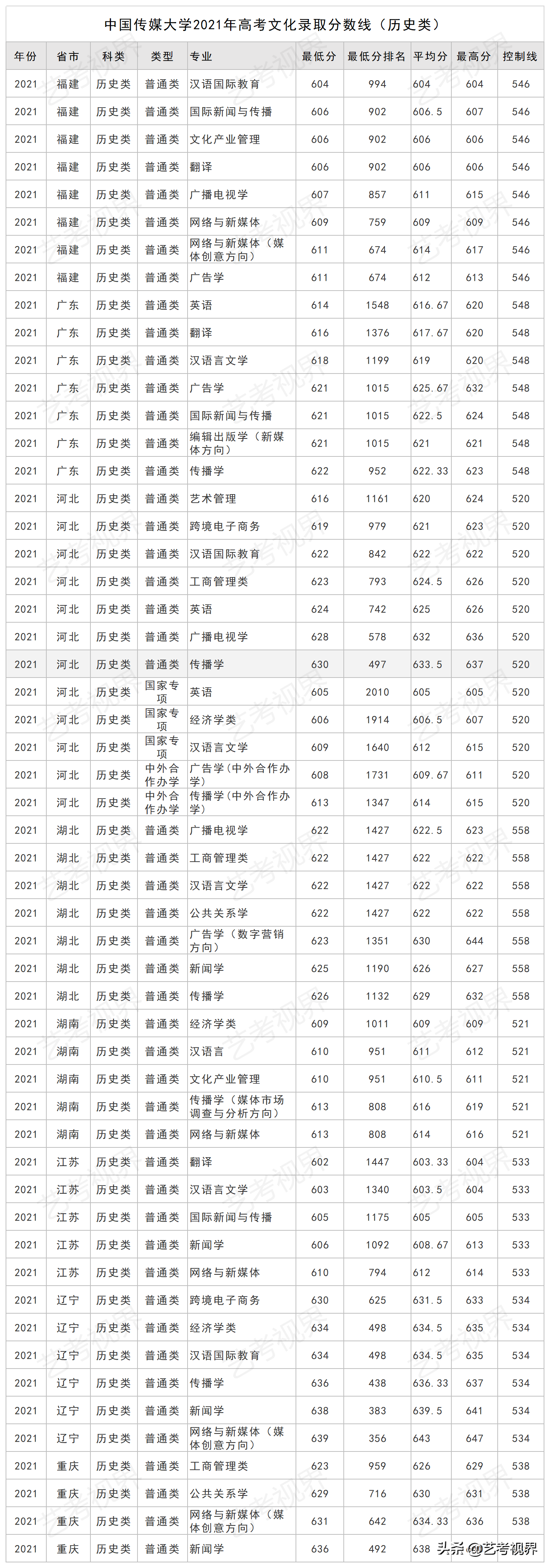 中国传媒大学2021年高考文化录取分数线（含艺术类）