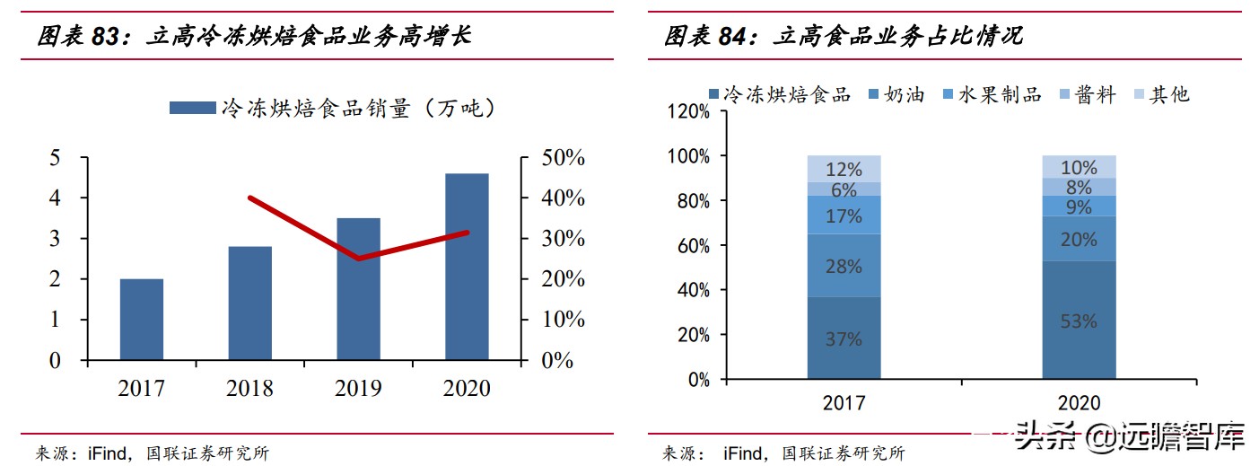 速冻食品：米面、火锅料、预制菜，8家代表企业领头掘金千亿市场