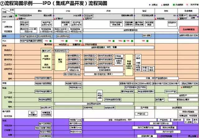 华为的流程管理系统（附关键流程图）