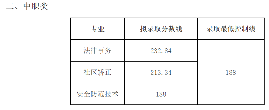 2020年单招大专学校（各院校高职单招分数分享）