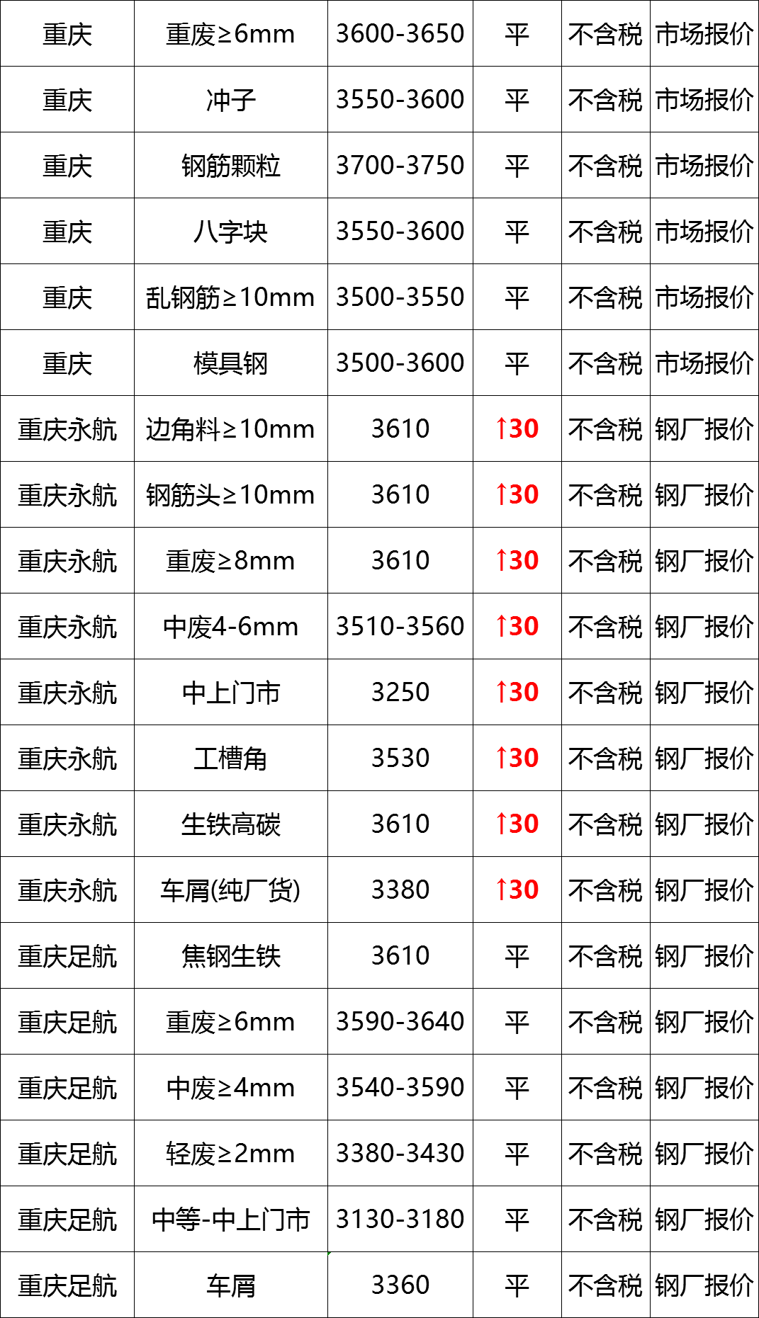 最新10月10日全国废钢铁价格汇总大表(附报价表)