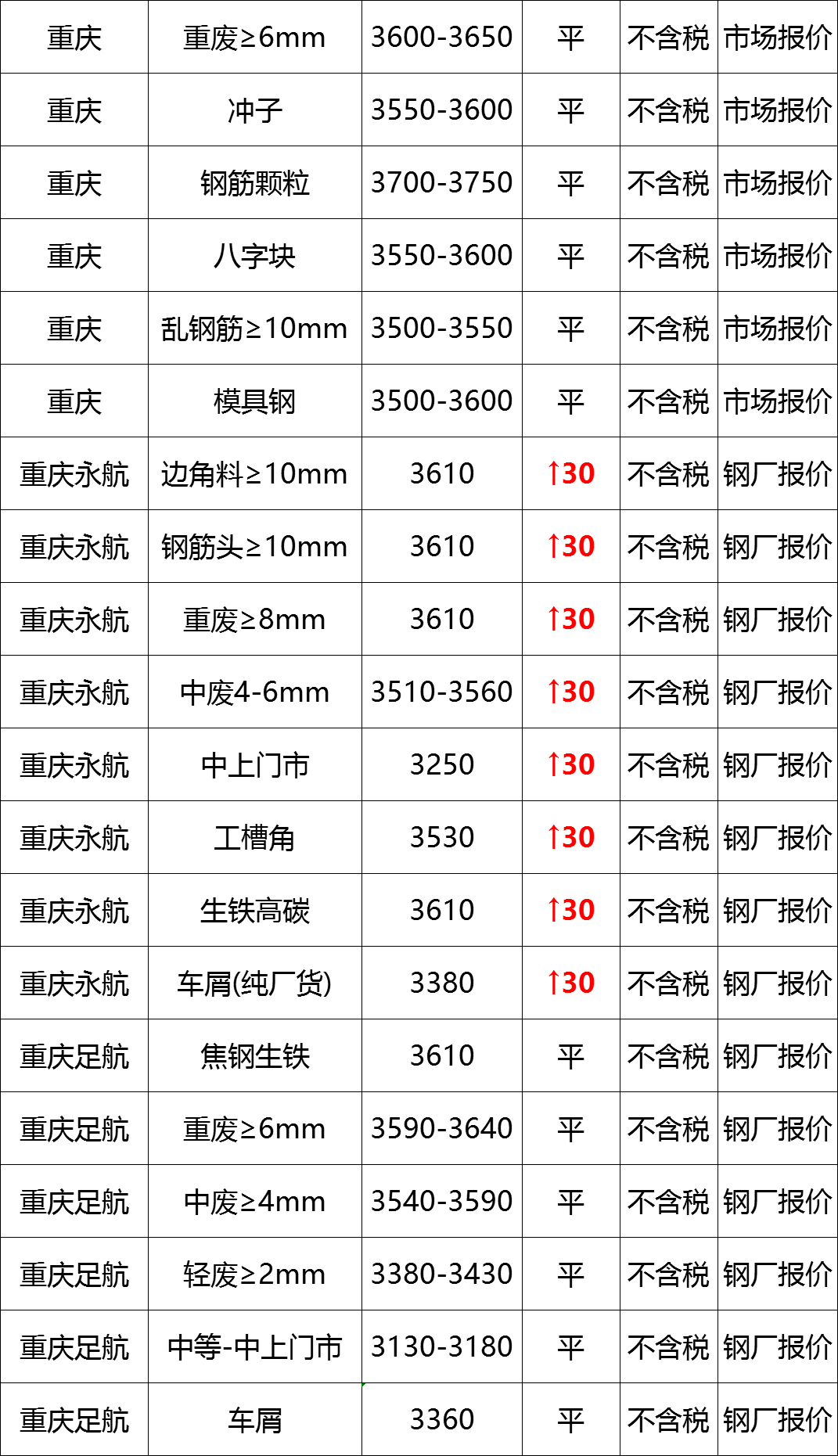 最新10月10日全国废钢铁价格汇总大表（附报价表）