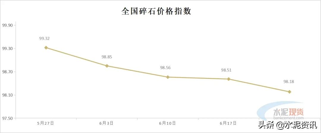 累计下调90-100元/吨，预计水泥行情仍偏弱运行