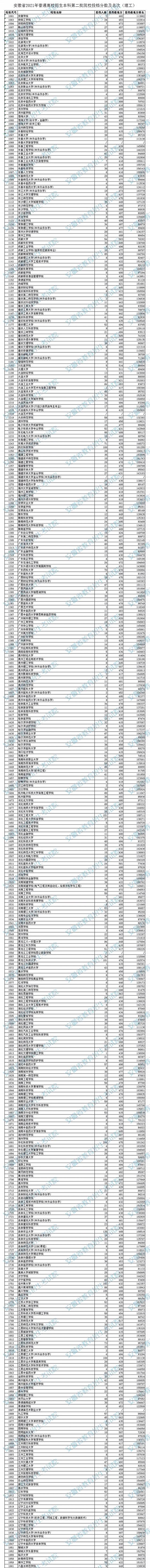 安徽省2021年普高招生本科文理科第二批院校投档分数及名次汇总