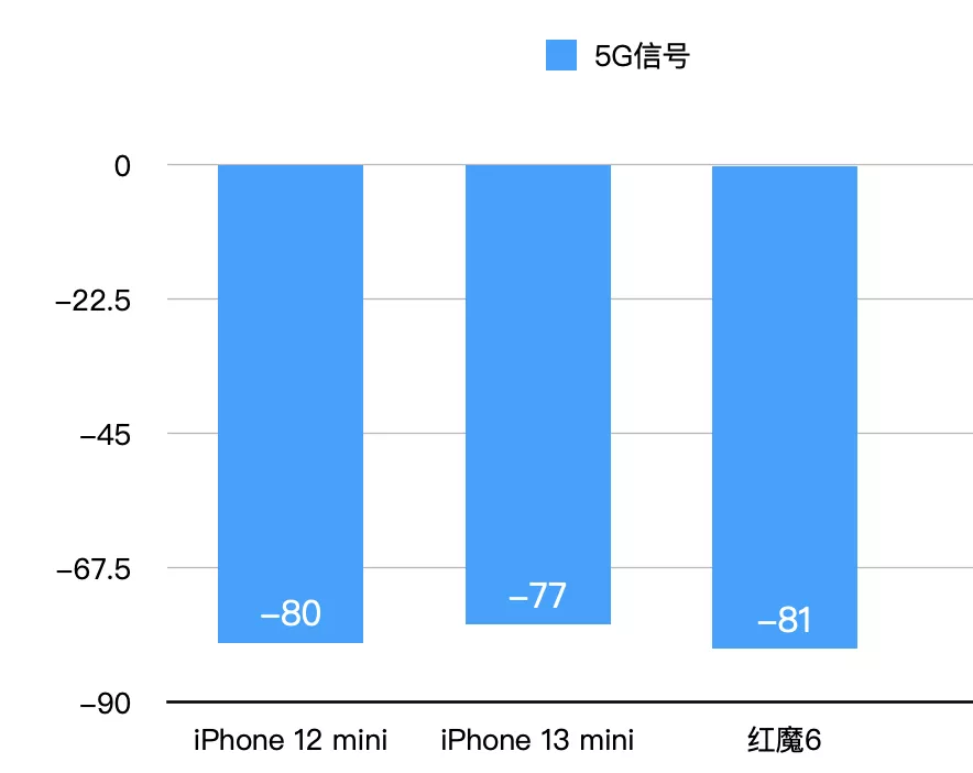 iPhone13的信号竟然还不如iPhone12？我们实测了一遍