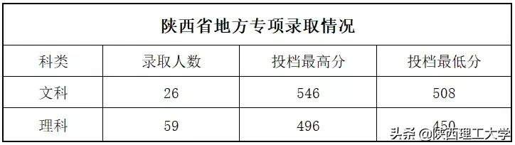 陕西理工大学2021年招生录取快讯