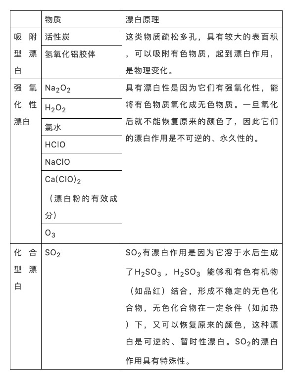 什么能使溴水褪色（漂白性物质的考点大全）