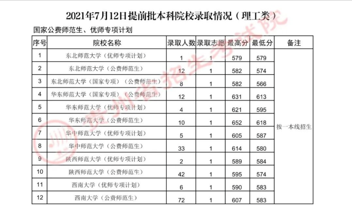 2022高考：2021年贵州省国家公费师范生和优师专项计划录取分数线