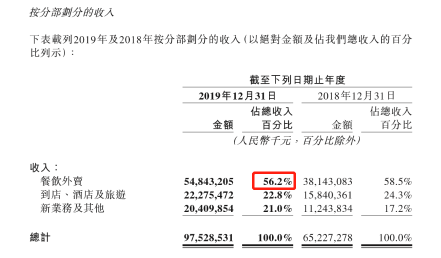 时隔俩月美团再被控诉:一单外卖最少抽成19%,敢跟竞对合作就涨价