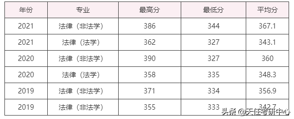 进来围观！燕山大学法律硕士考情分析