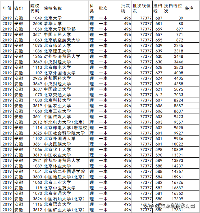 北京高校各省录取分盘点：这6所大学，最适合低分考生，请收藏
