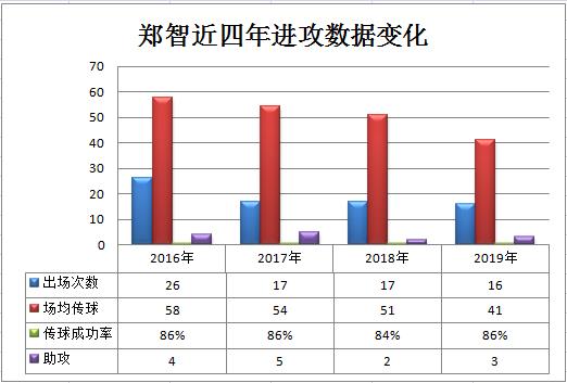 郑智在英超什么档次(数据解读：39岁郑智依然是国内顶级中场，他若现在退役实在是可惜)