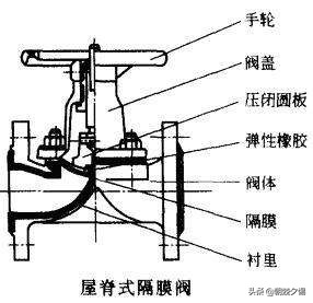 常用阀门的分类和原理