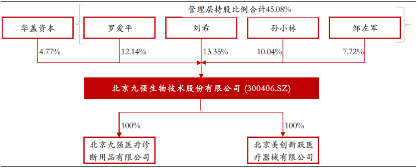 技术为骨，国内外合作添翼，生化诊断龙头九强生物一飞冲天