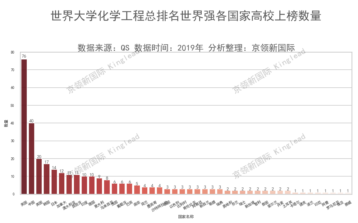 世界大学化学工程排名：中国40所大学上榜，数量世界第2