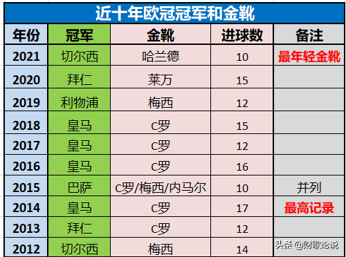 欧冠近十年冠军(近十年欧冠冠军和金靴)