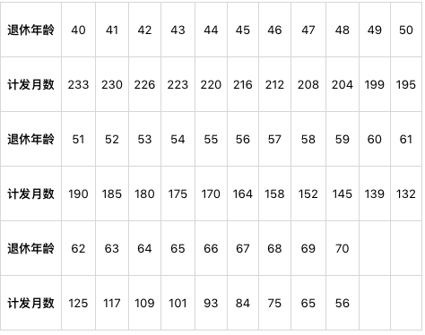 55岁退休和60岁退休，哪种更划算？很多人都想错了！