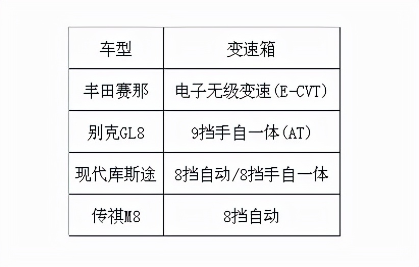 四款热门七座MPV的对比，别克GL8的时代一去不复返？