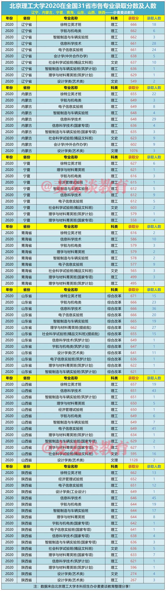 北京理工大学2020在31省市各专业录取分数及人数！附筑梦计划分数