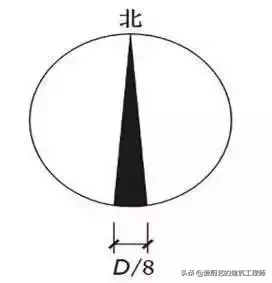 「施工技术」建筑施工图常用符号和图例的含义,图文并茂,请收藏