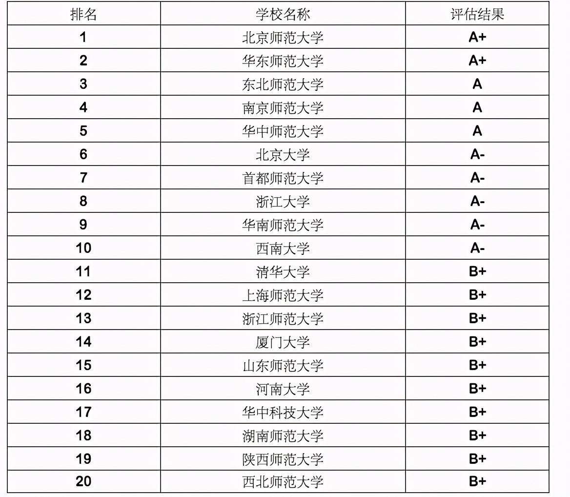 22考研：教育学排名前十考研学校复试分数线汇总