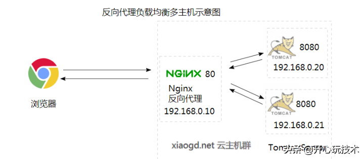 深入理解http反向代理（Nginx）