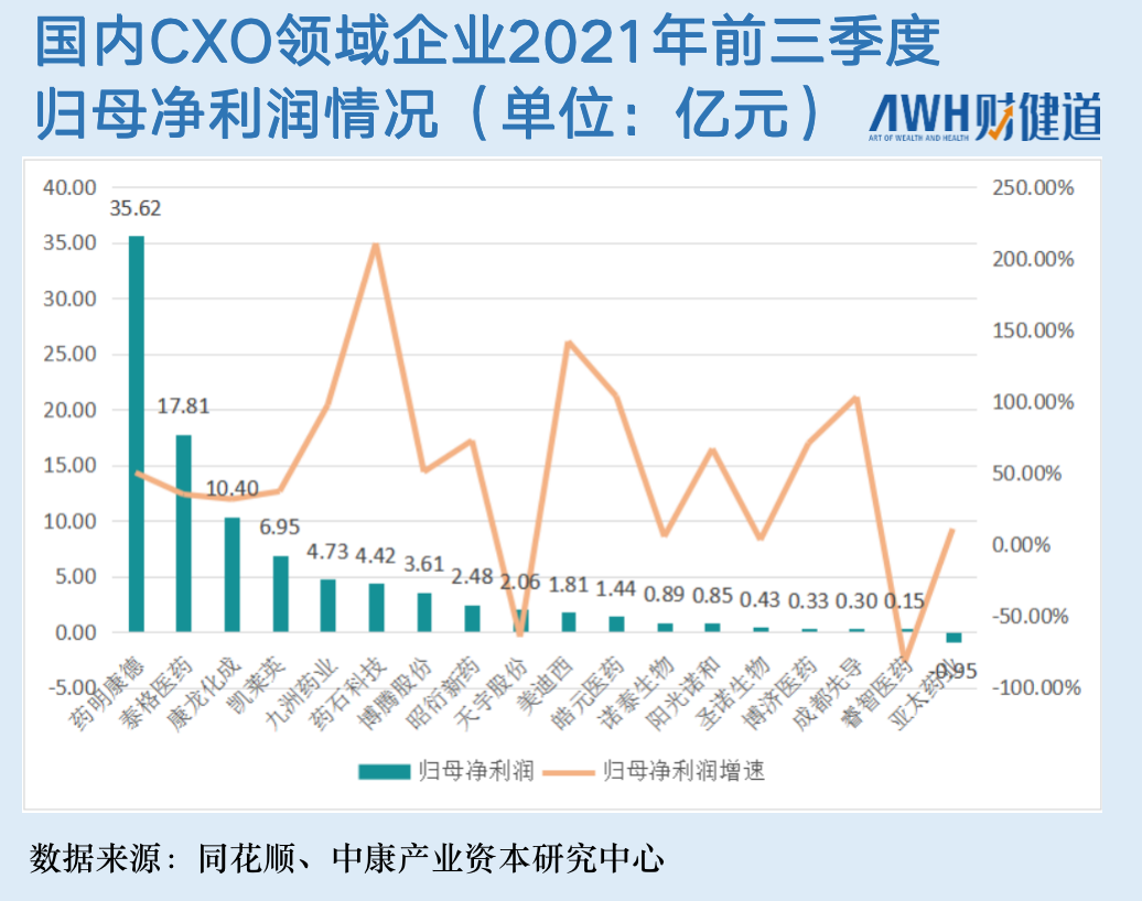 “医药女神”葛兰化身热门赛道CXO“旗手”，6000亿资本巨头高瓴却“叛逃”？