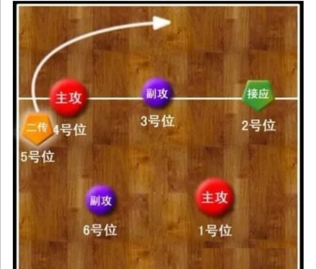 排球站位图解(排球比赛时是如何站位的？（收藏备用））)