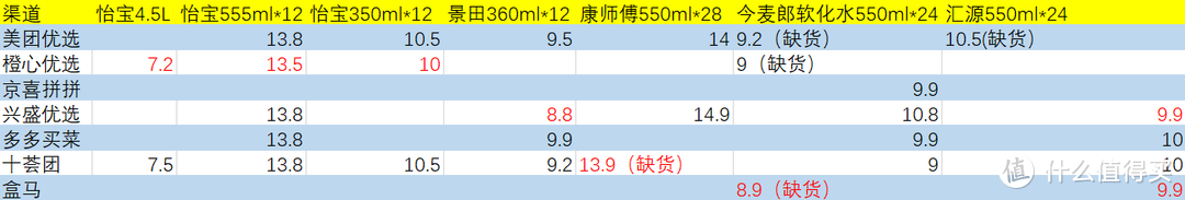 無需運費！9大品牌純凈水&礦泉水社區團購價格橫評