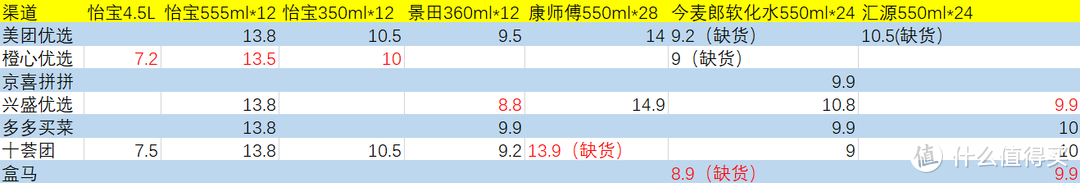 无需运费！9大品牌纯净水&矿泉水社区团购价格横评