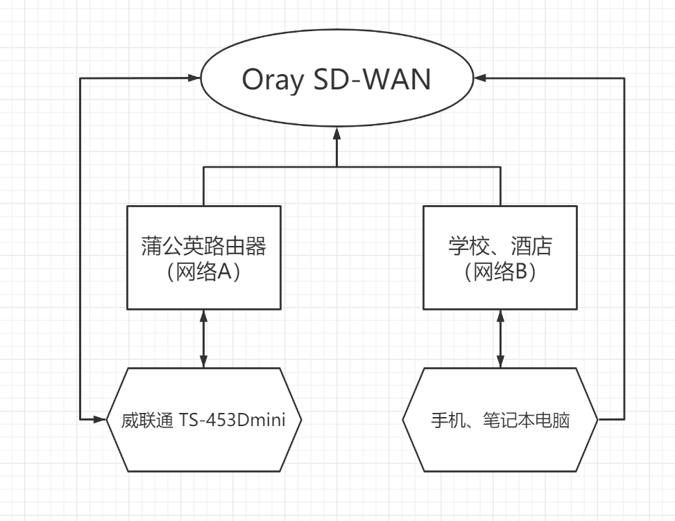 公网IP被回收怎么办？蒲公英全家桶为NAS和手机异地组网教程