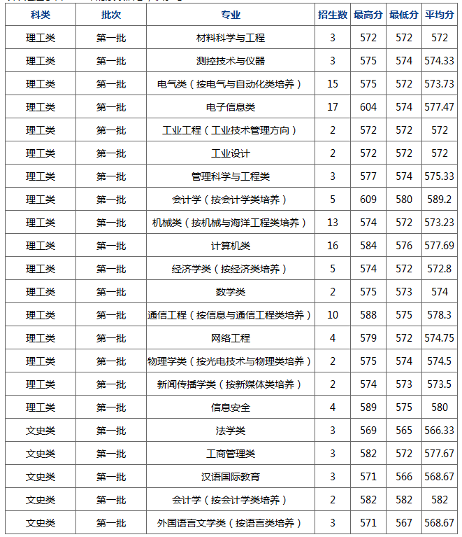杭州电子科技大学2017部分省市录取分数