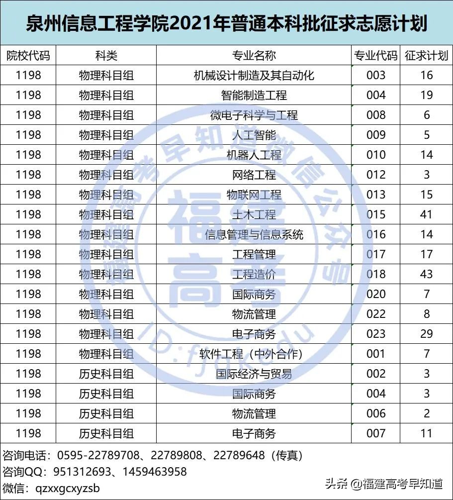 全部可查！2021年福建本科批录取结果公布